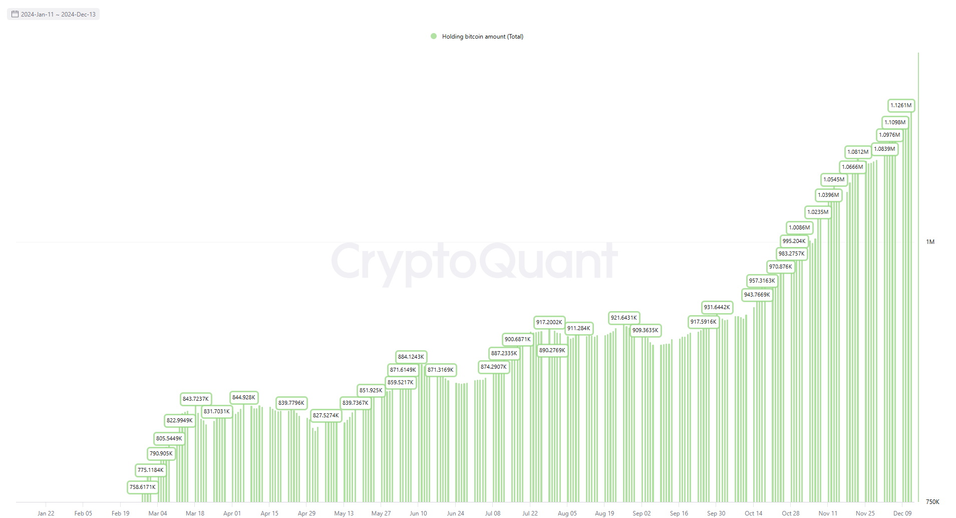 Total Bitcoin ETFs Holding chart. Source: CryptoQuant